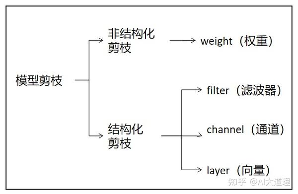 模型剪枝:给模型剪个头发 - 知乎