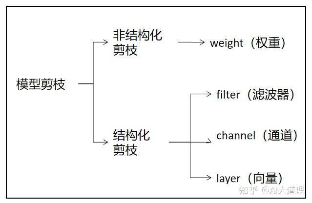 模型剪枝:给模型剪个头发 - 知乎