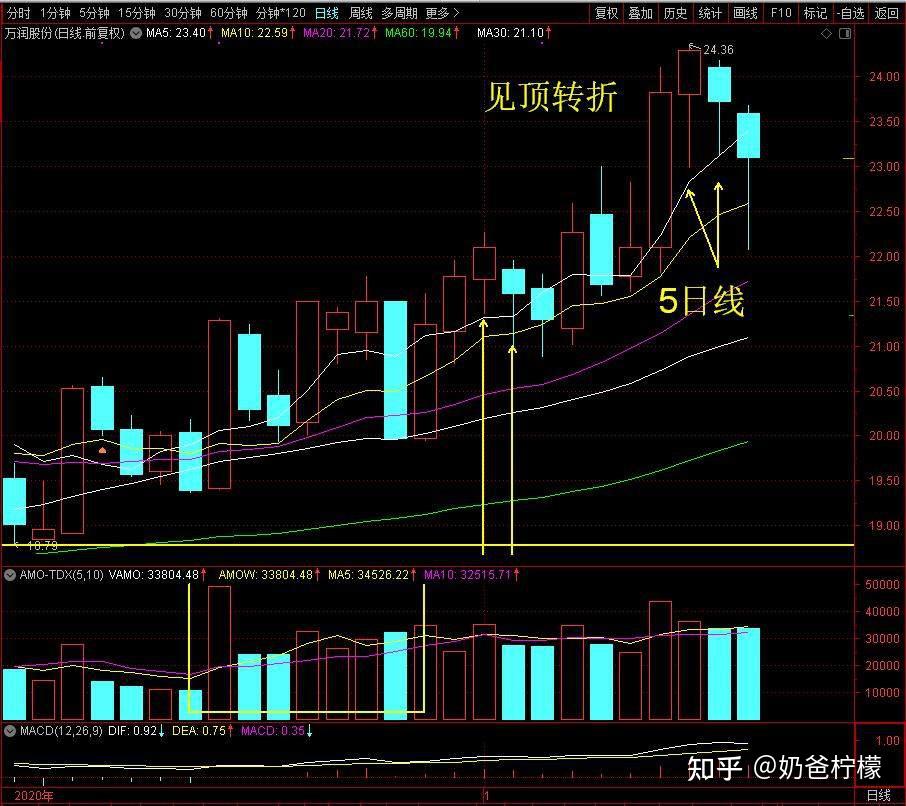 首先,從k線走勢上來說萬潤這次見頂的走勢出現了連續兩次回踩五日線的