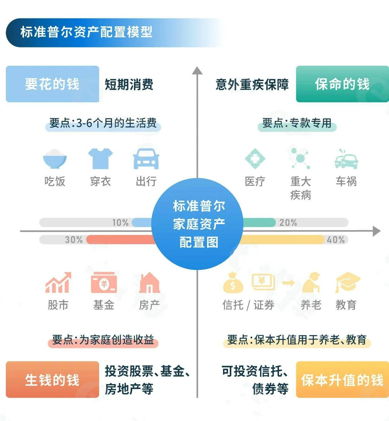如何做好家庭资产配置人生理财规划的四笔钱不懂四笔钱就不懂得理财