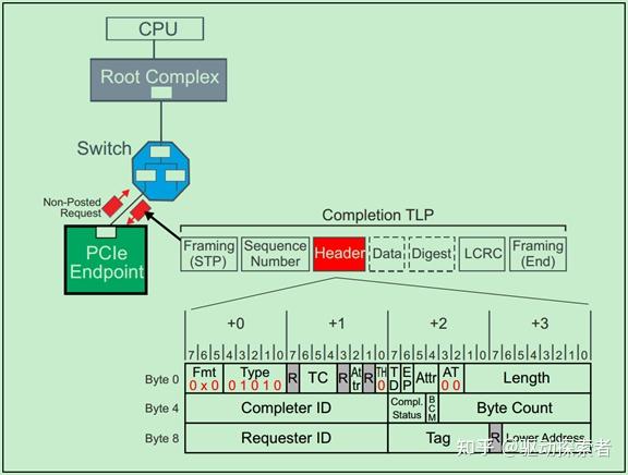 Tlp Computer Model PCIE TLP 简介 - 知乎