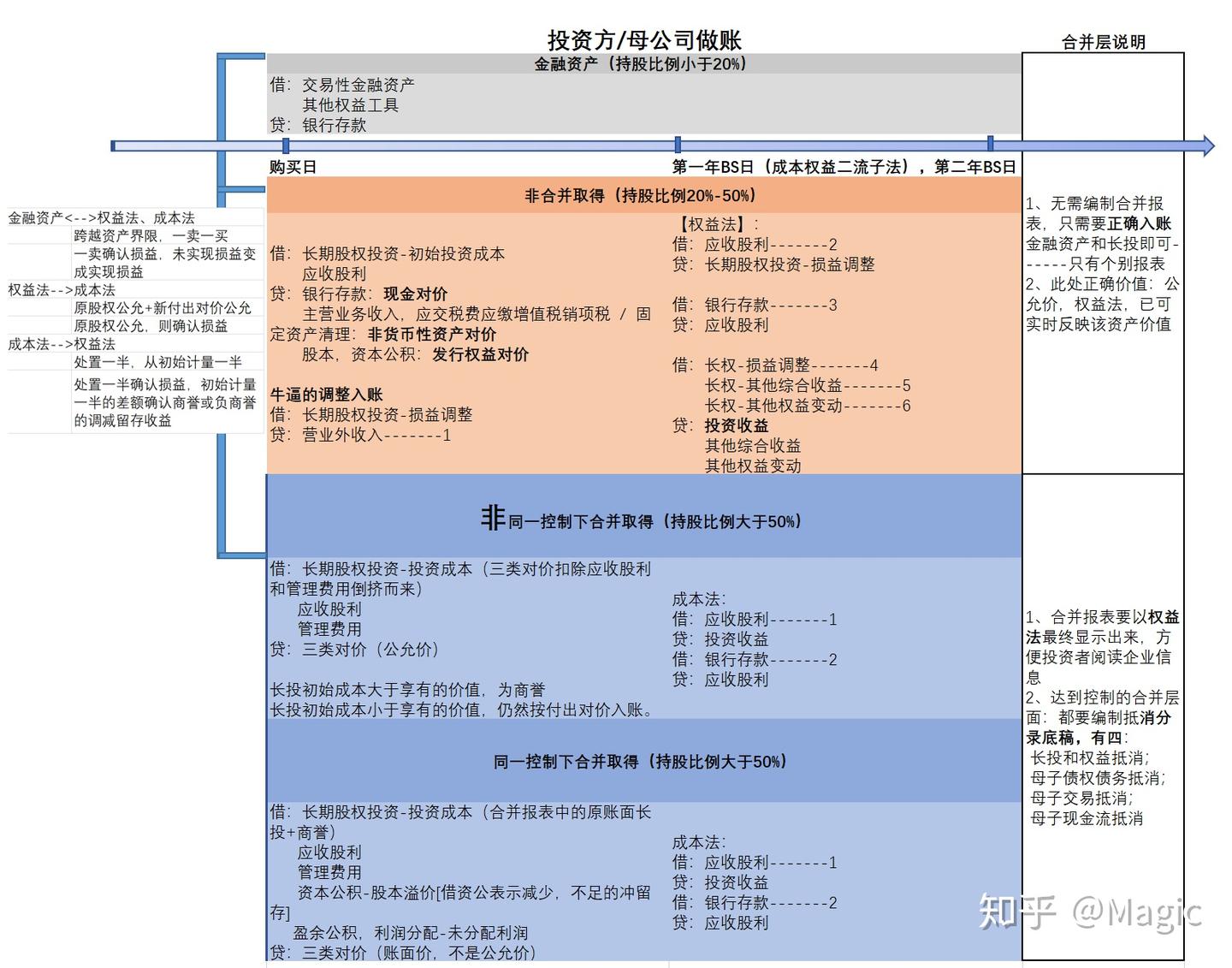 CPA会计长期股权投资与合并抵消分录（上） - 知乎