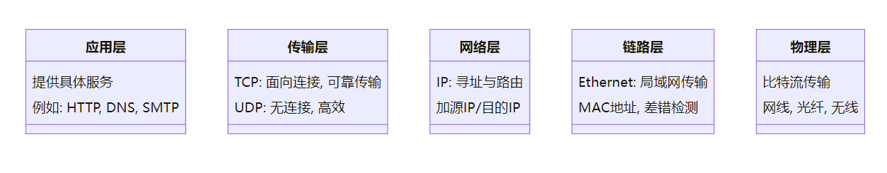 教你写TCP/IP协议栈:软件设计基础 - 知乎