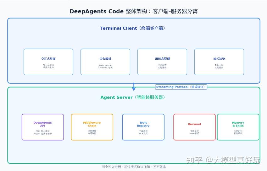 LangChain DeepAgents 速通指南（九）—— 生产级智能体框架 DeepAgents Code 源码导读 - 知乎
