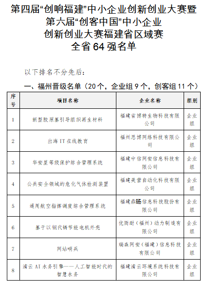 第四届“创响福建”创新创业大赛全省64强名单公布 知乎