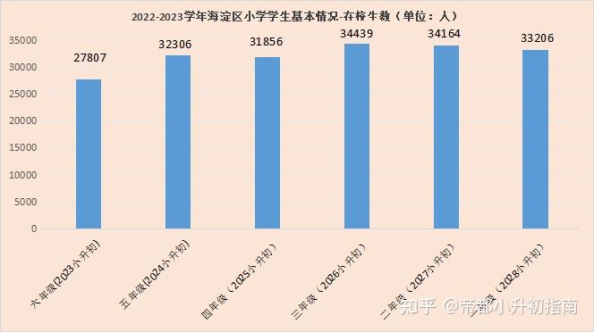 2024小升初人数上升,各区升学趋势、入学途径、招录分析来了… - 知乎