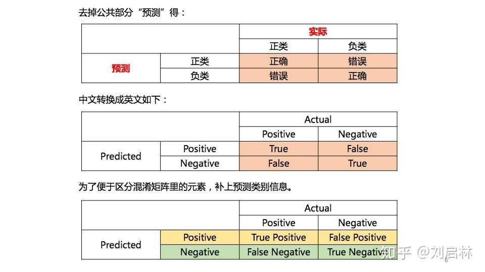 F1、ROC、AUC的原理、公式推导、Python实现和应用 - 知乎