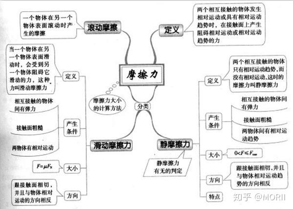 速記高中物理思維導圖彙總53頁早晚各記一遍穩穩90分