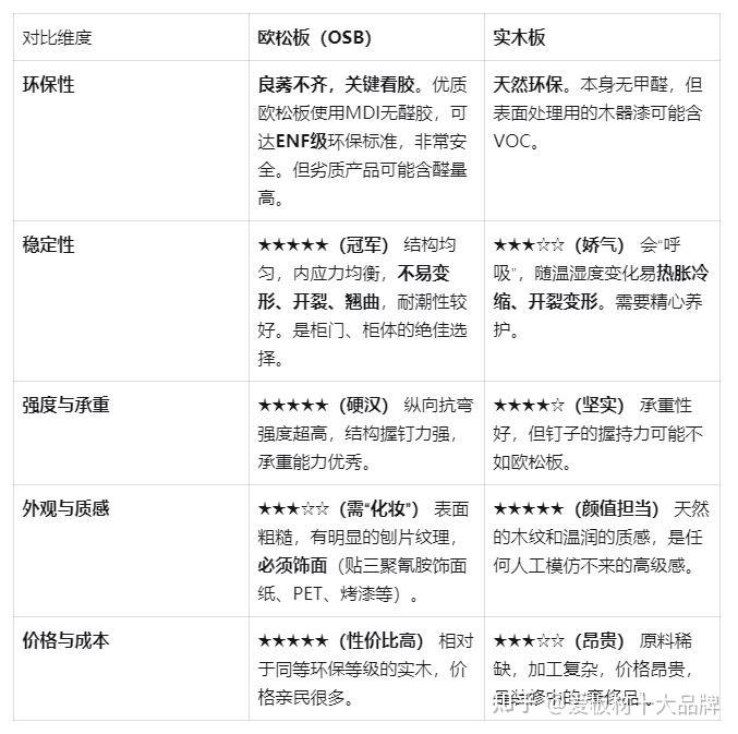 欧松板和实木板的区别：家居到底选啥好，一篇带你看明白！ - 知乎