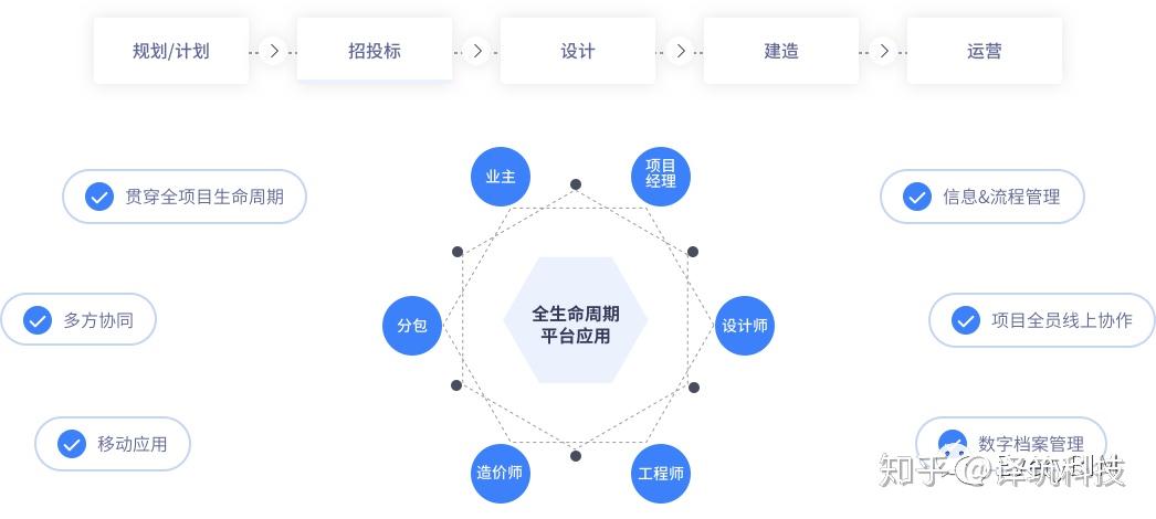汇总整理10大高频BIM平台功能应用！您用了几个？看看别人都在怎么用BIM平台。 - 知乎
