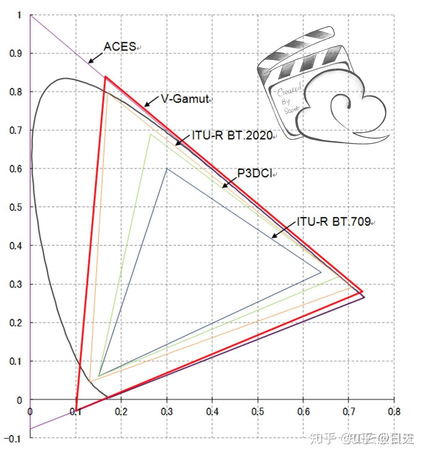Artist's PBR Guide/淘宝美工PBR白皮书3——色彩空间与色彩模型 - 知乎