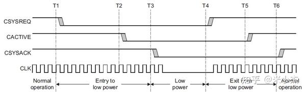 AXI协议详解(12)-低功耗接口 - 知乎