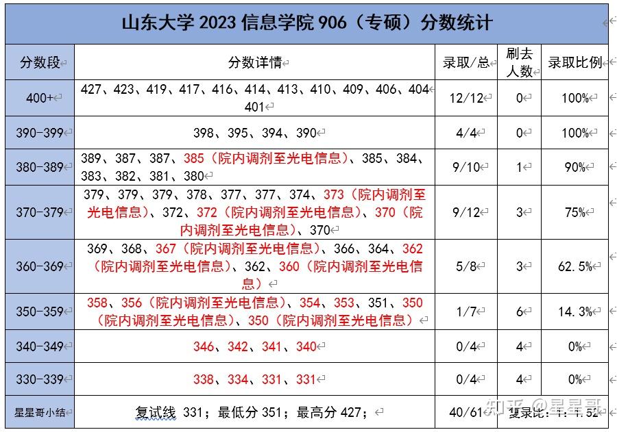 6 人赞同了该文章中大885山大906可咨询