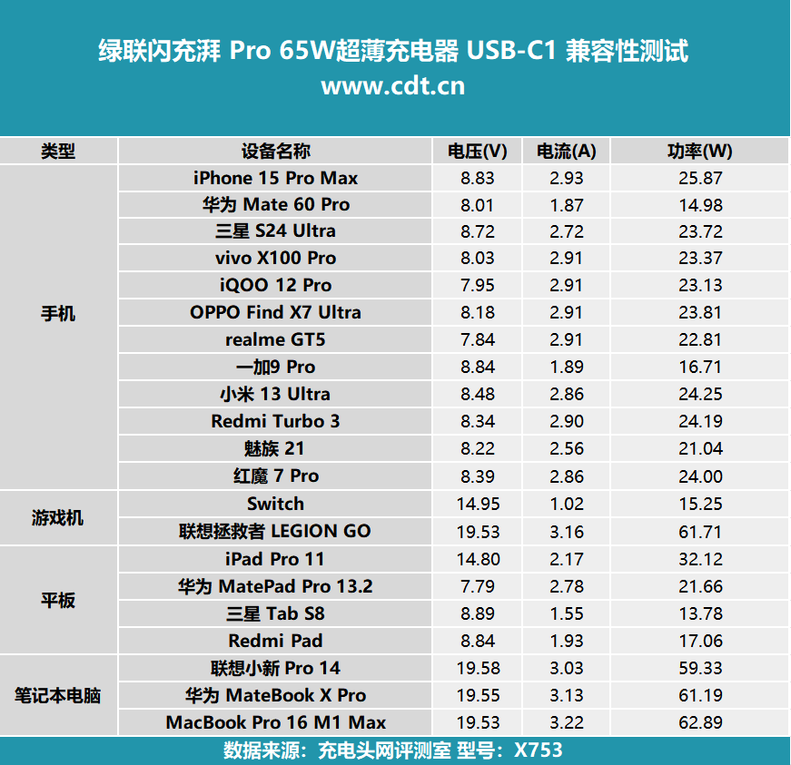 厚度仅1471mm,65w 快充,绿联闪充湃 pro 65w 超薄充电器评测