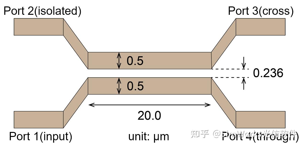 定向耦合器FDTD仿真三强对决：SimWorks、Lumerical与Tidy3D结果深度对比的图1