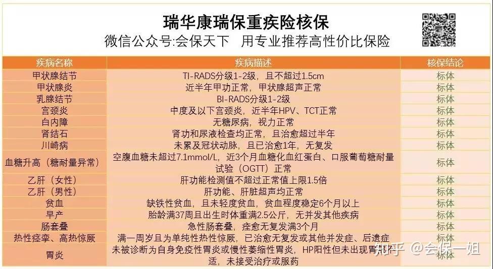 简直是非标体人群的一大福音:3,同等条件,康瑞保责任更全,价格只比康