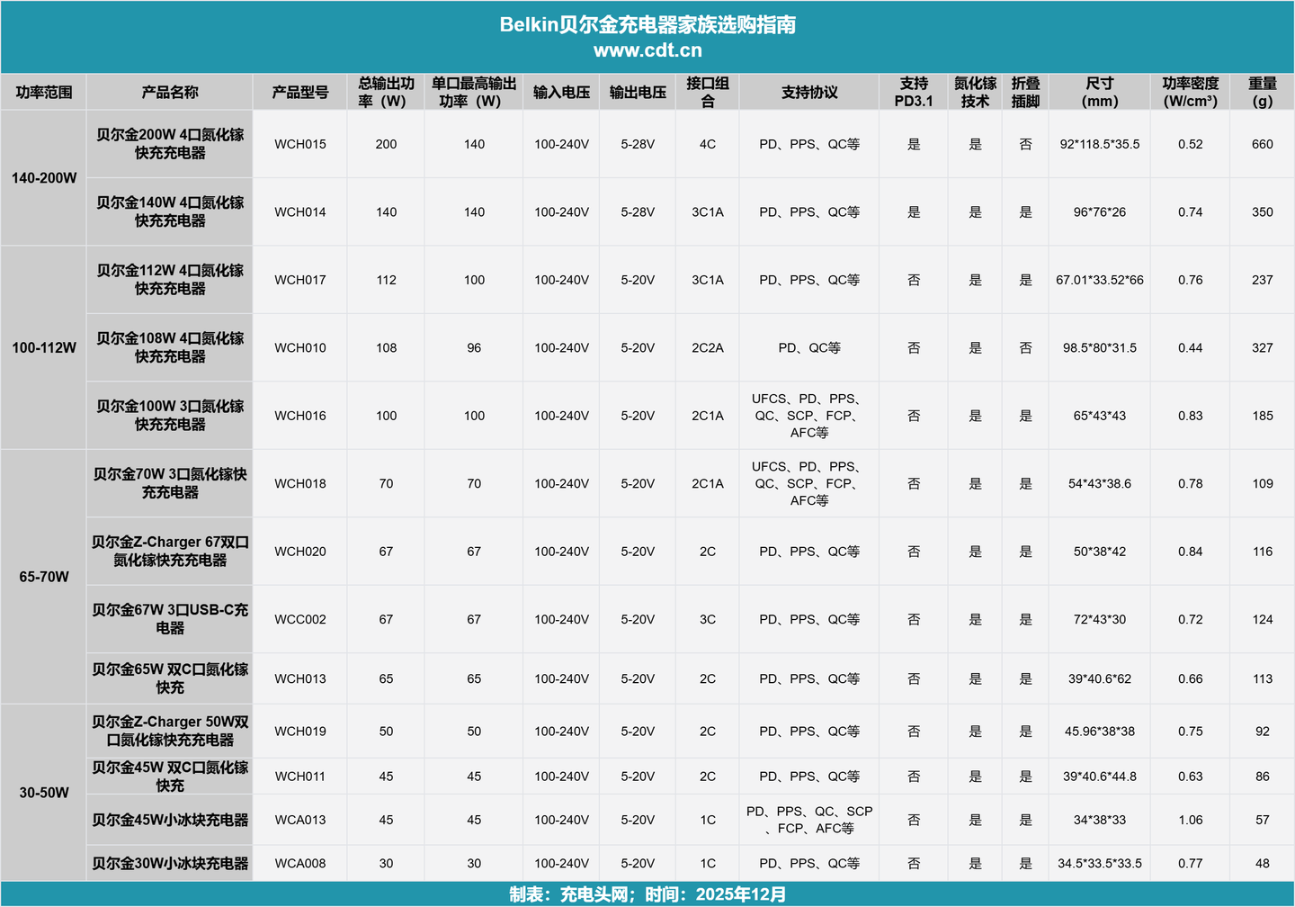 一文读懂Belkin贝尔金充电器家族：从30W到200W的13款产品深度解析