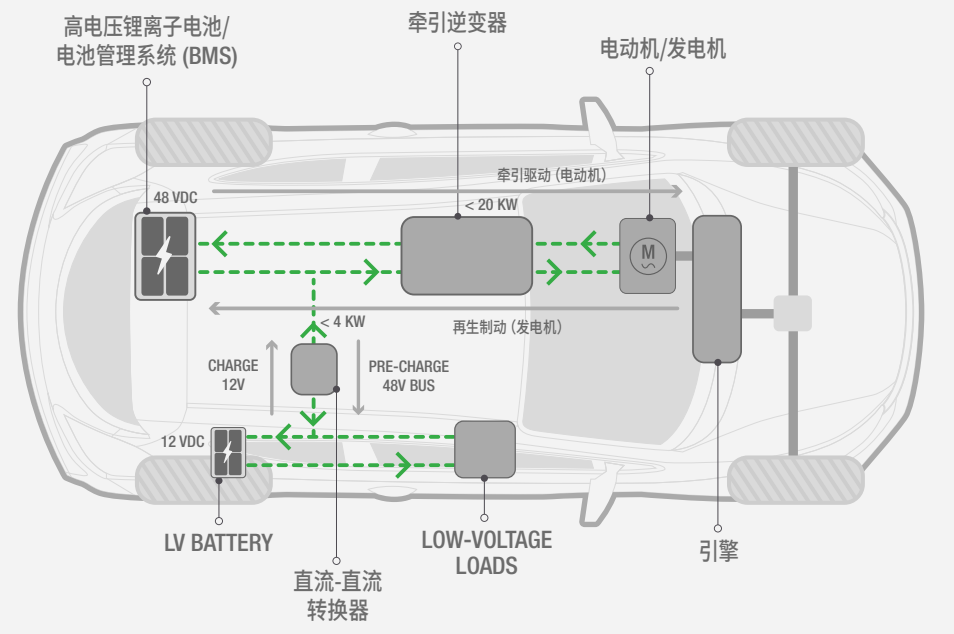 电动车电动动力传动系统测试