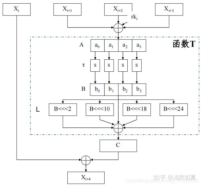 Sm4 Key Flow SM4算法过程 - 知乎
