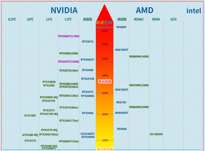 2022年笔记本电脑显卡天梯图（7月更新）武林至尊英伟达（NVIDIA），RTX3060打天下 - 知乎