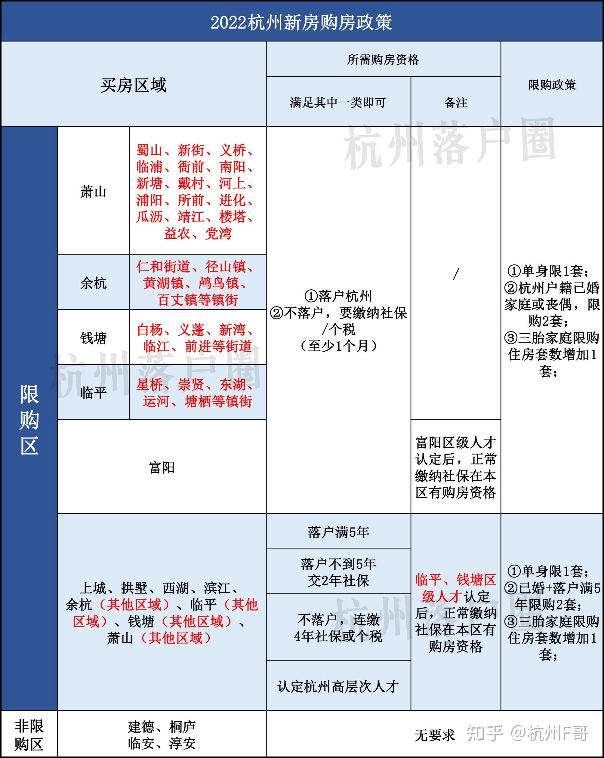 2022年杭州购房政策、购房条件、贷款政策全知道 - 知乎