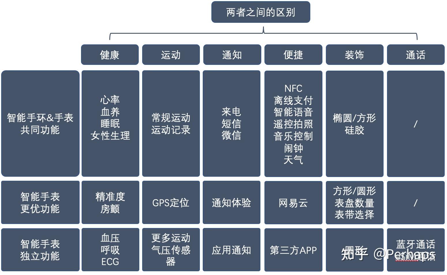 2022年智能手表top5&智能手环top3推荐 