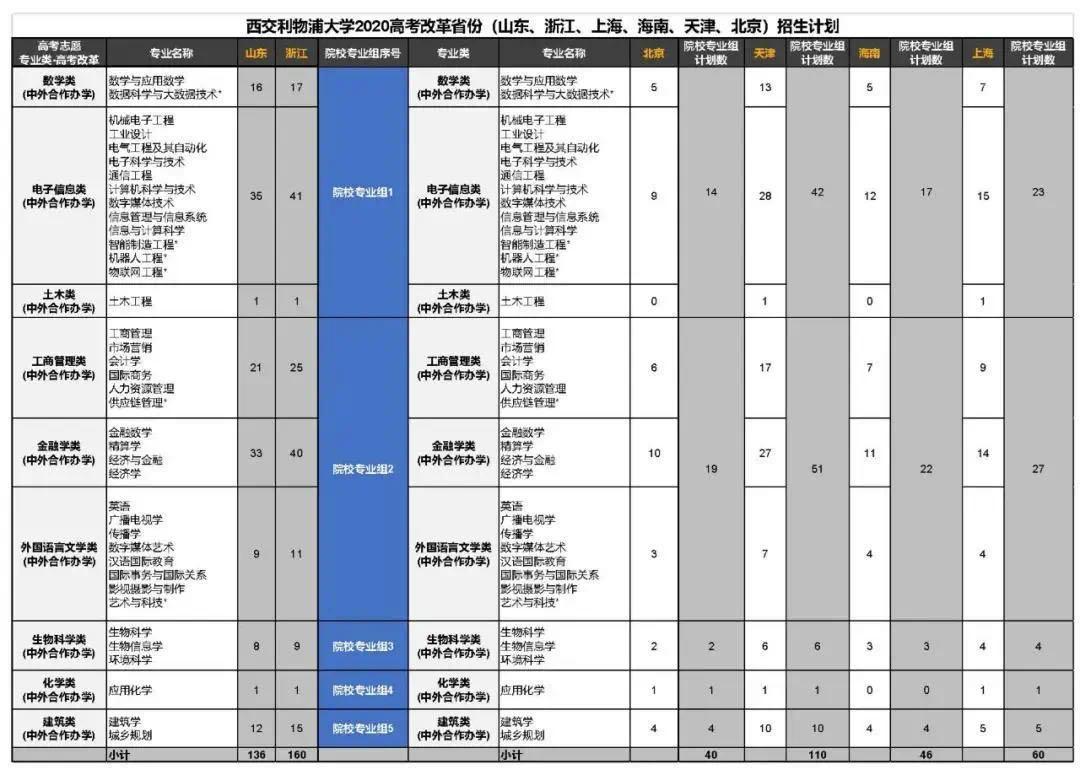 西交利物浦大學2020全國本科招生計劃