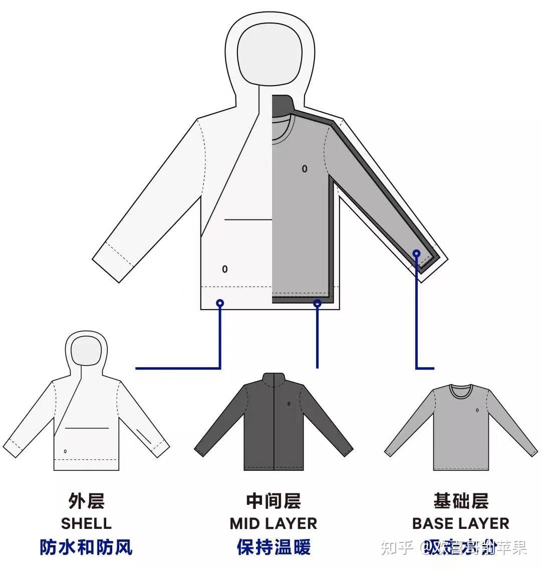 新手怎么选择第一套滑雪服?如何挑选一个中高端的滑雪服?
