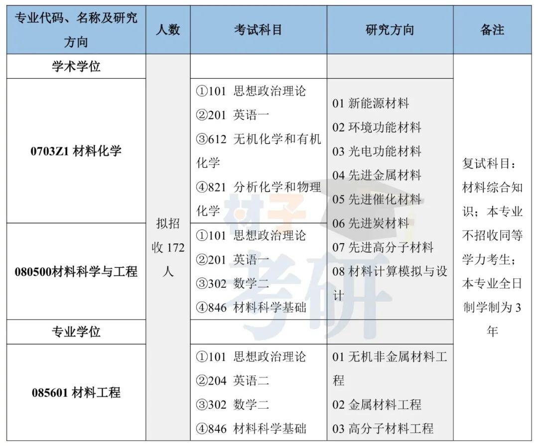 福州大学材料考研26考情分析 - 招生200+,专业课有点难 - 知乎