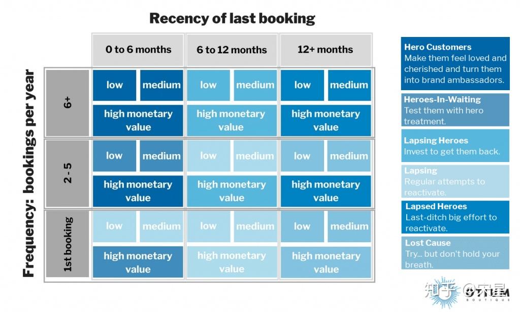 这个模型同样不是一个,而是一组,包含多个模型:留存曲线,cohort模型