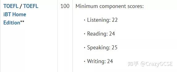 託福:總分100,單項分數要求聽力22,閱讀24,口語25,寫作24.雅思:總分7.