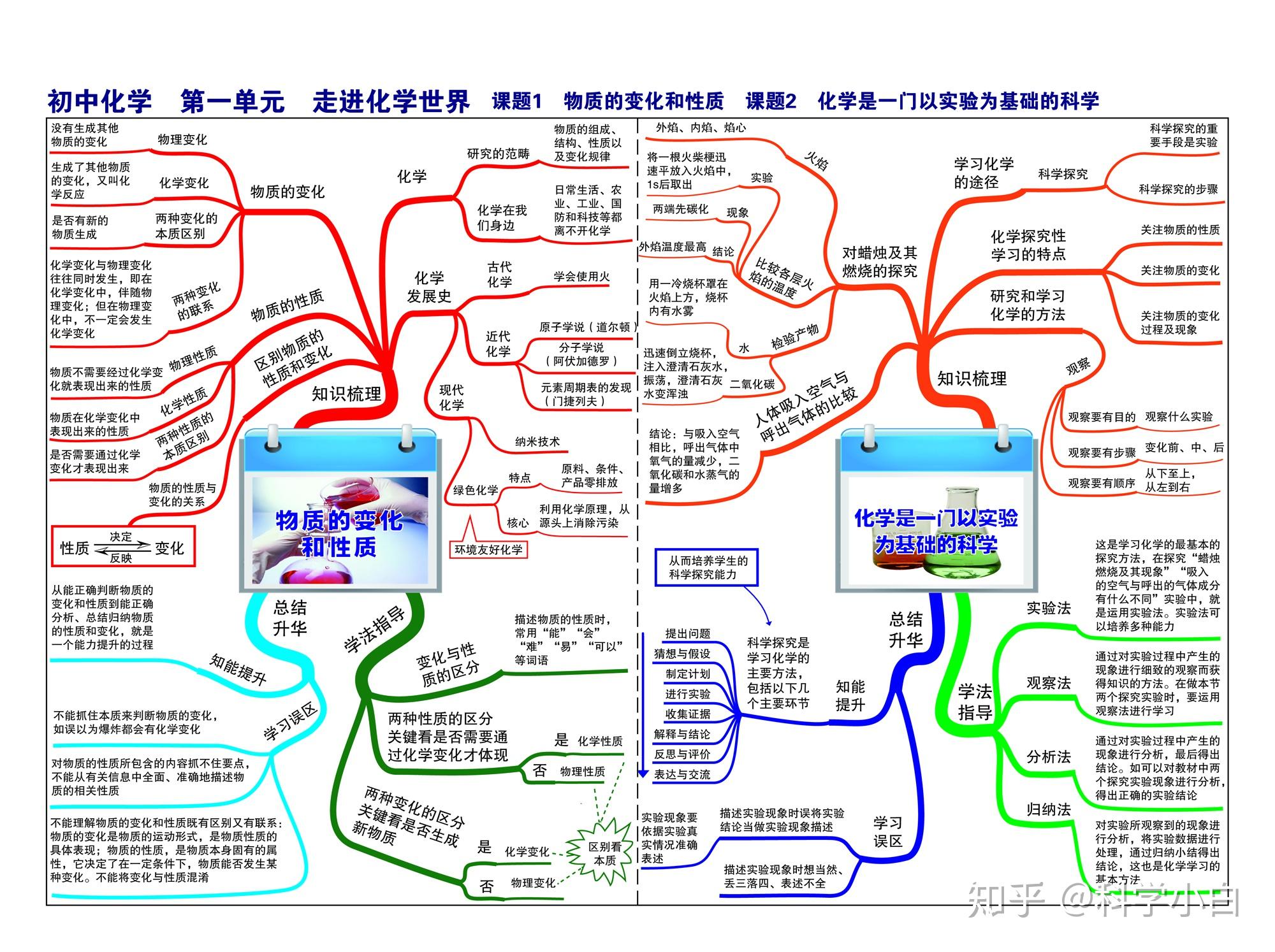 初中語文數學英語物理化學思維導圖