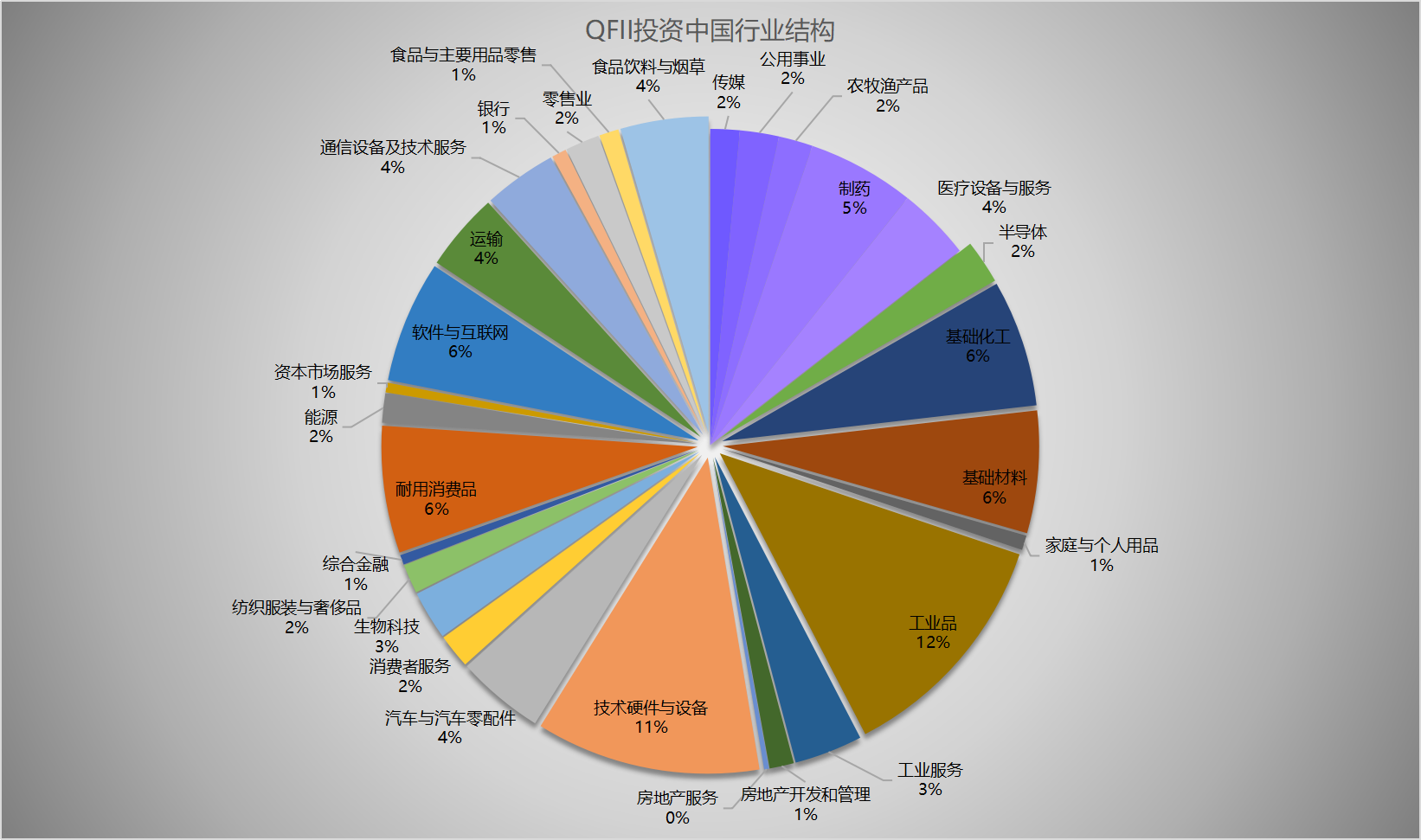 巨潮二級行業名稱 qfii投資的股票個數工業品 49技術硬件與設備 46