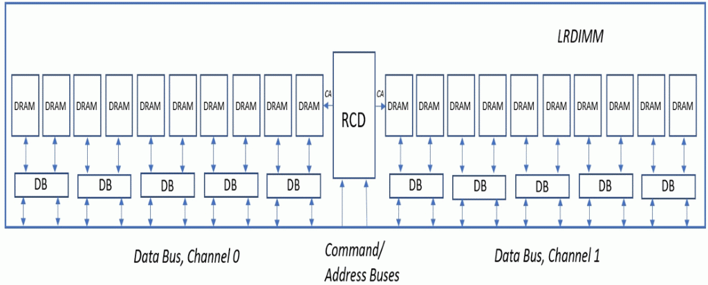 Module Block Diagram Rdimm 选择DDR5 LRDIMM还是RDIMM - 知乎