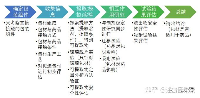 一个列表读懂各种类型包材相容性研究内容 - 知乎