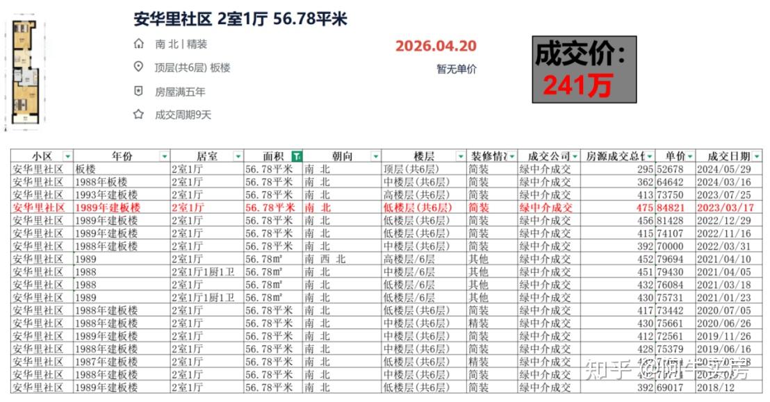 北京楼市:北三环房价回落,朝阳多小区回调超 45% - 知乎