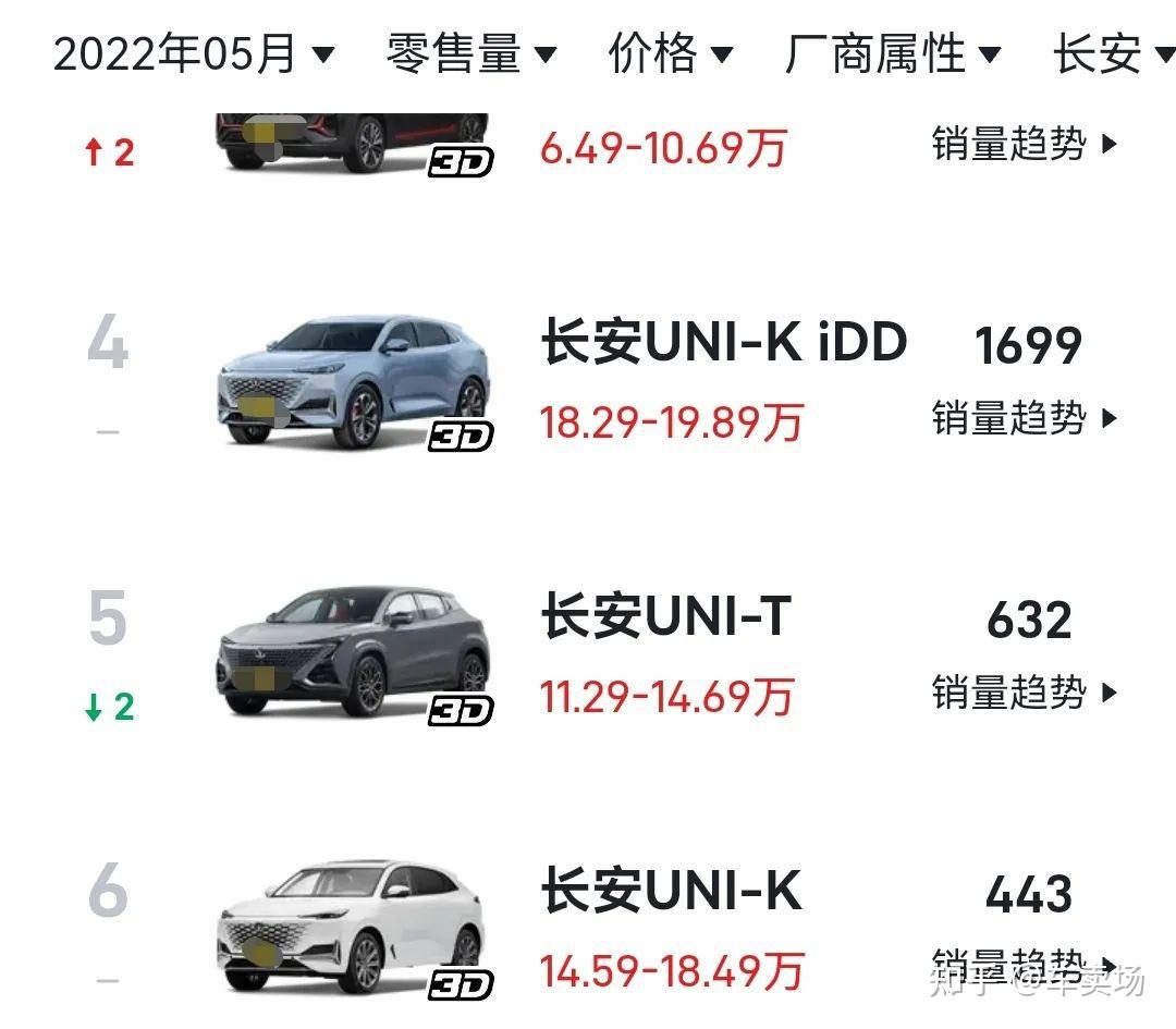 5月长安unik和unit销量大跌