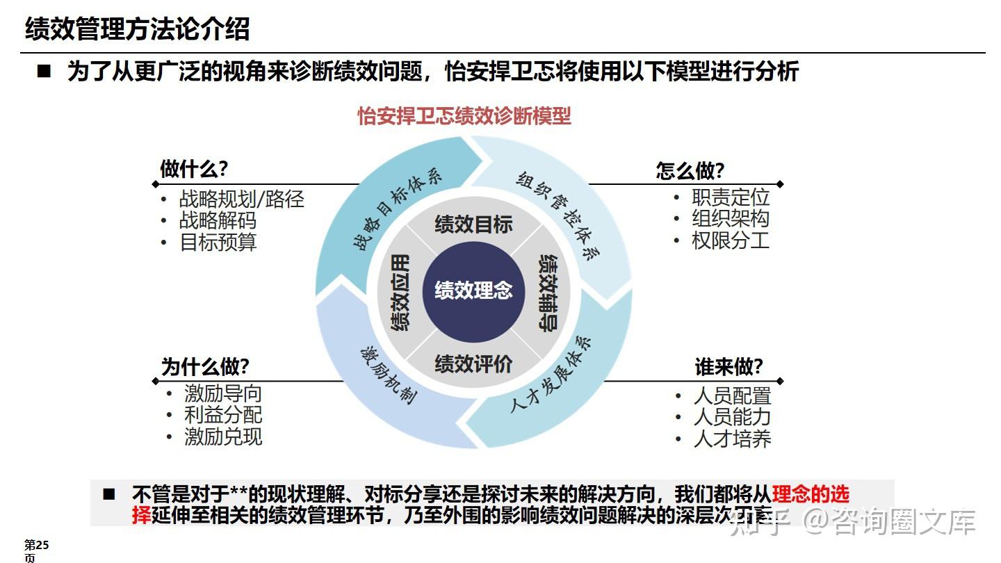 177页PPT | 对标华为，企业绩效管理优化方案 - 知乎