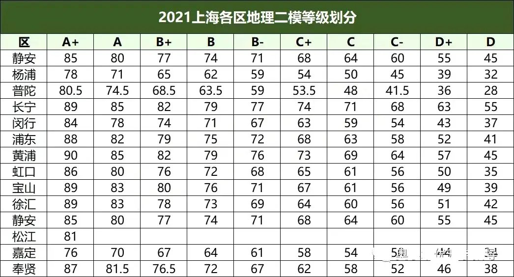 近年(2019-2022)上海生物等级考一二模的等第划分数据汇总 - 知乎