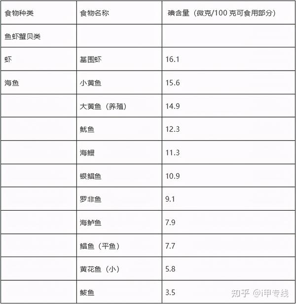 日常食物的碘含量--银河系最全清单 - 知乎