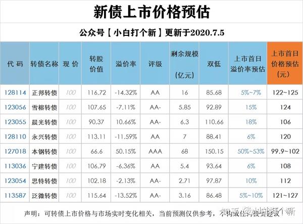 新债上市价格如何预估？小白也能操作的方法来了~ 知乎