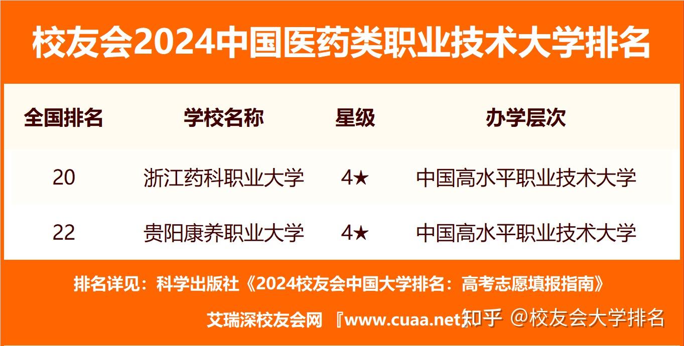 2024年中國醫藥類高職院校排名山東醫學高等專科學校第一