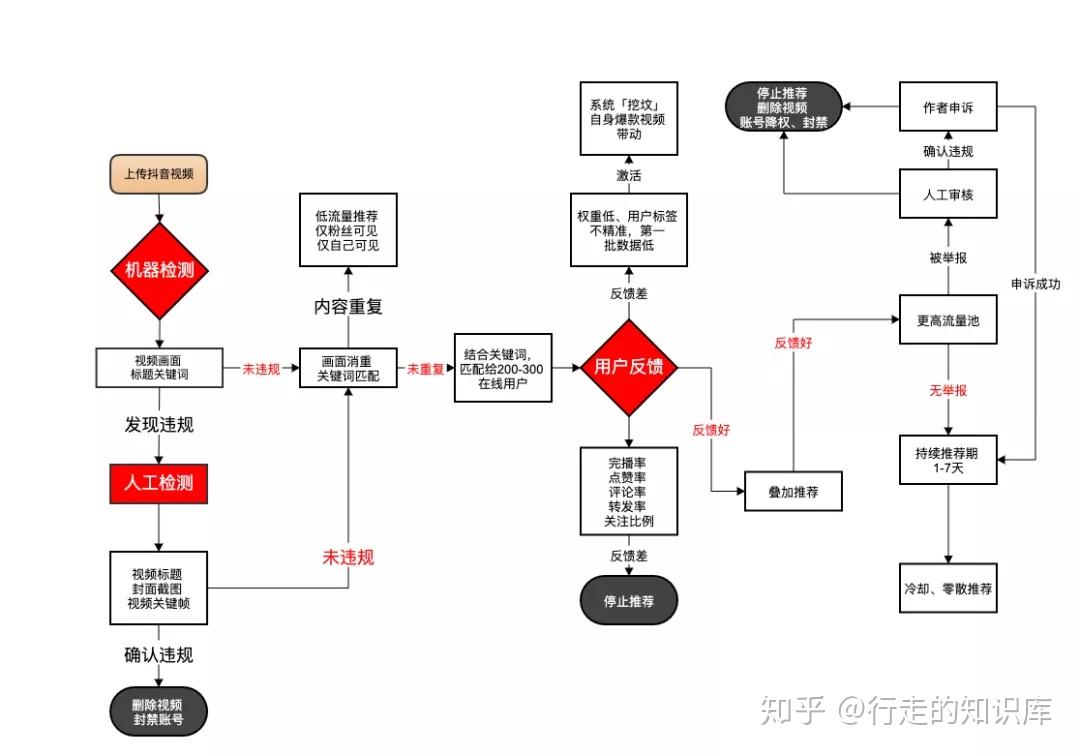 抖音推荐算法解析!入局抖音必看篇