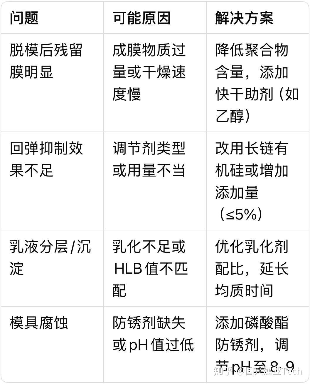 慢回弹水性脱模剂配方解析及制备要点 - 知乎