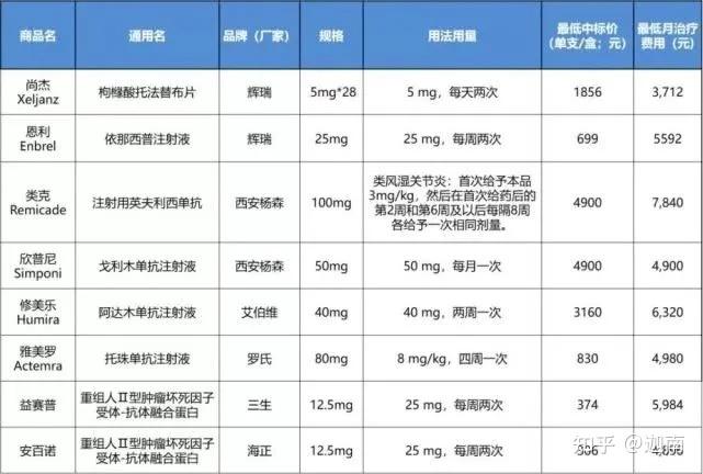 类风湿性关节炎常用药物,检测指标(附检测/药物价格)
