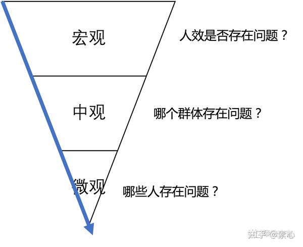 人力效能分析(转) - 知乎