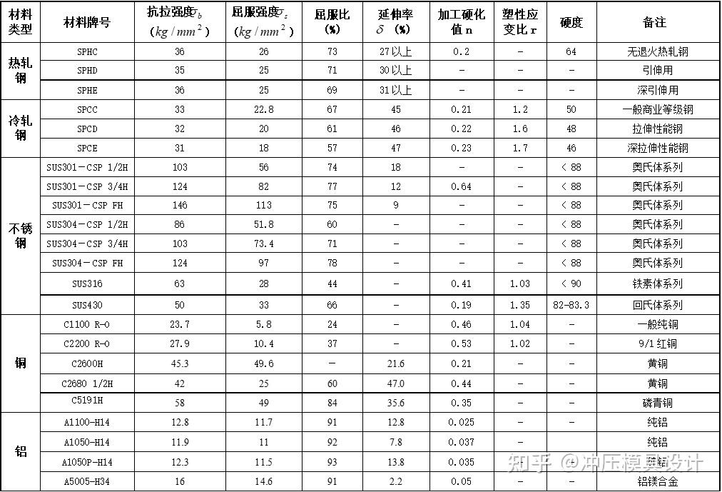 金属材料抗剪强度表图片