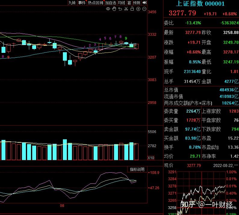 8.22收评：大盘如期探底反弹后，周二还能延续吗？ - 知乎