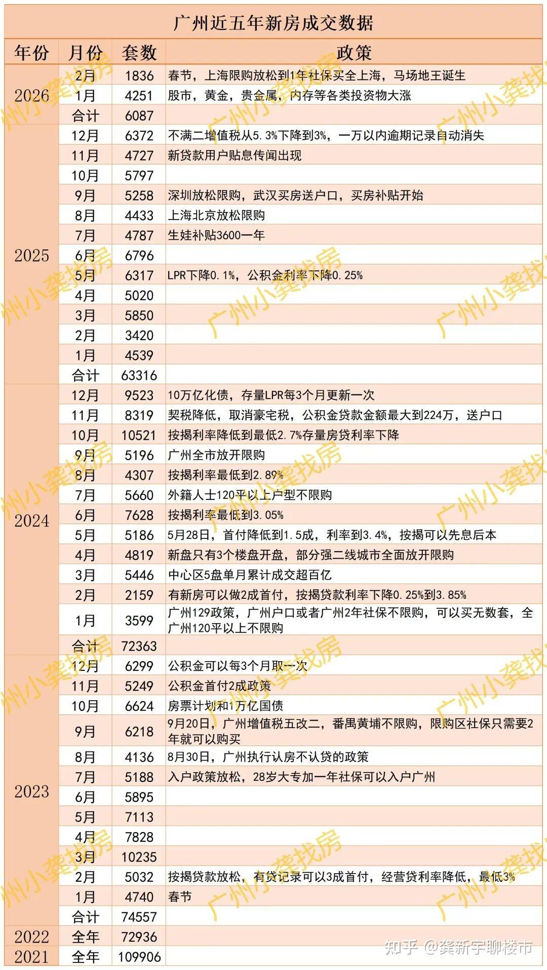 广州2026年2月新房网签1836套,黄埔海丝城登顶 - 知乎