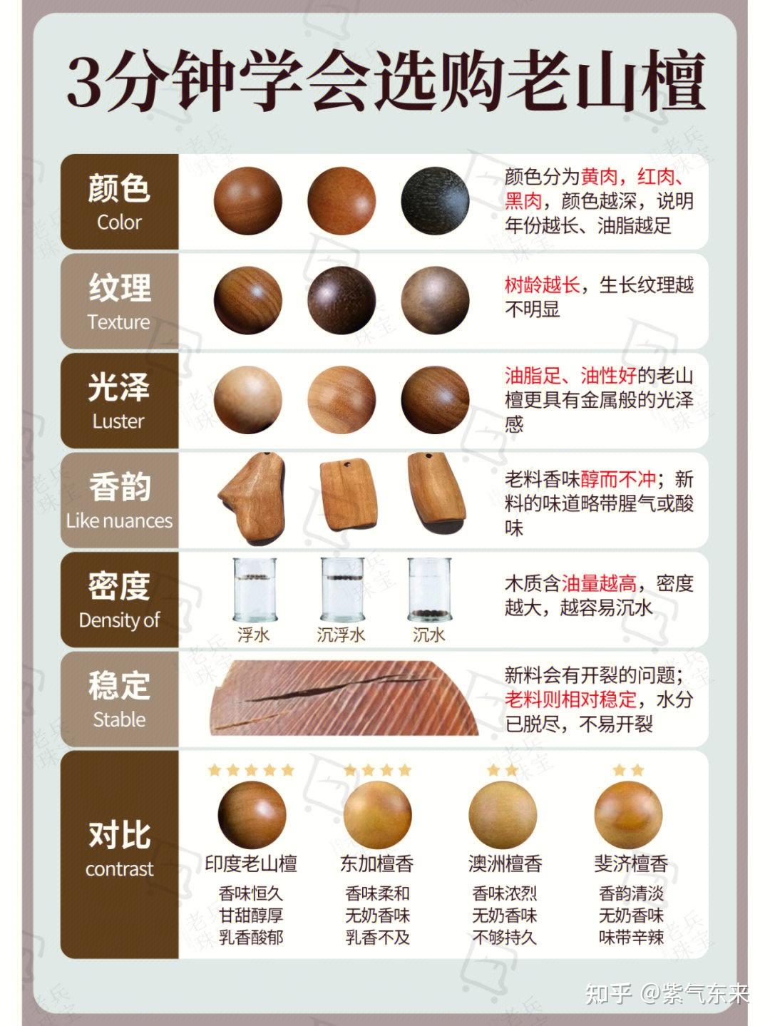 3分钟学会！老山檀选购指南新手避雷！| - 知乎